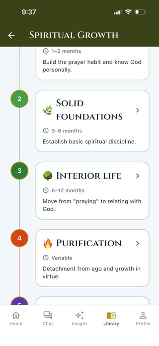 Spiritual growth timeline showing 4 stages with numbered circles: Initial focus on prayer habits, solid foundations of spiritual discipline, interior life development with God, and purification through virtue.